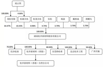 3C涂料名企松井新材擬科創板上市,可與PPG、阿克蘇等巨頭競爭